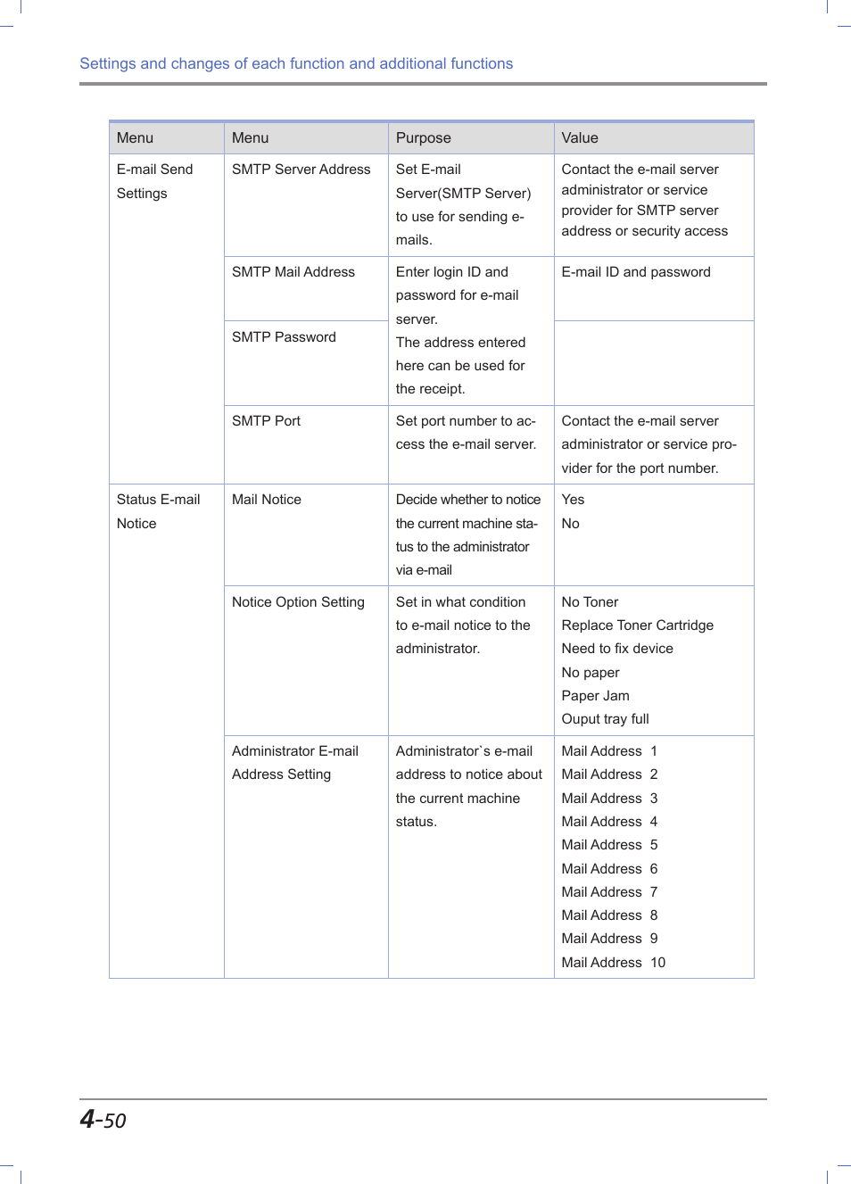 Sindoh M612 User Manual | Page 192 / 284