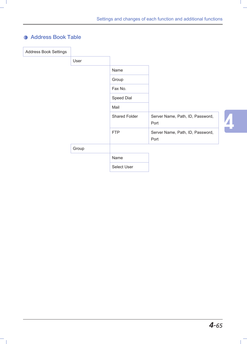 Address book table, Address book table -65 | Sindoh M612 User Manual | Page 207 / 284