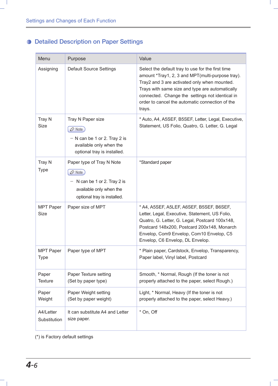 Detailed description on paper settings, Detailed description on paper settings -6 | Sindoh M611 User Manual | Page 144 / 258