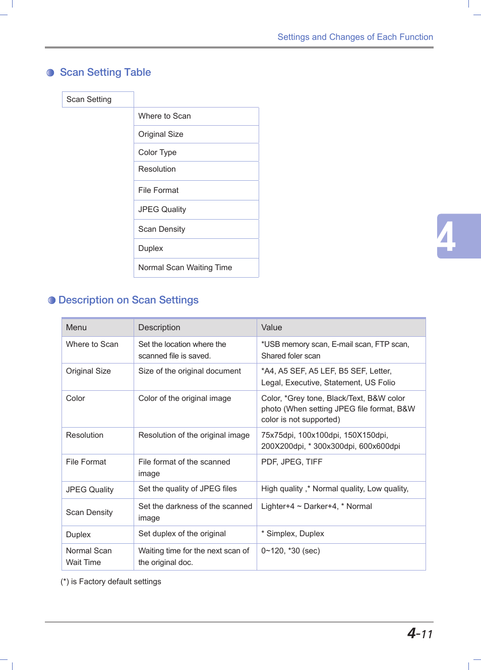 Scan setting table, Description on scan settings, Scan setting table -11 | Description on scan settings -11 | Sindoh M611 User Manual | Page 149 / 258