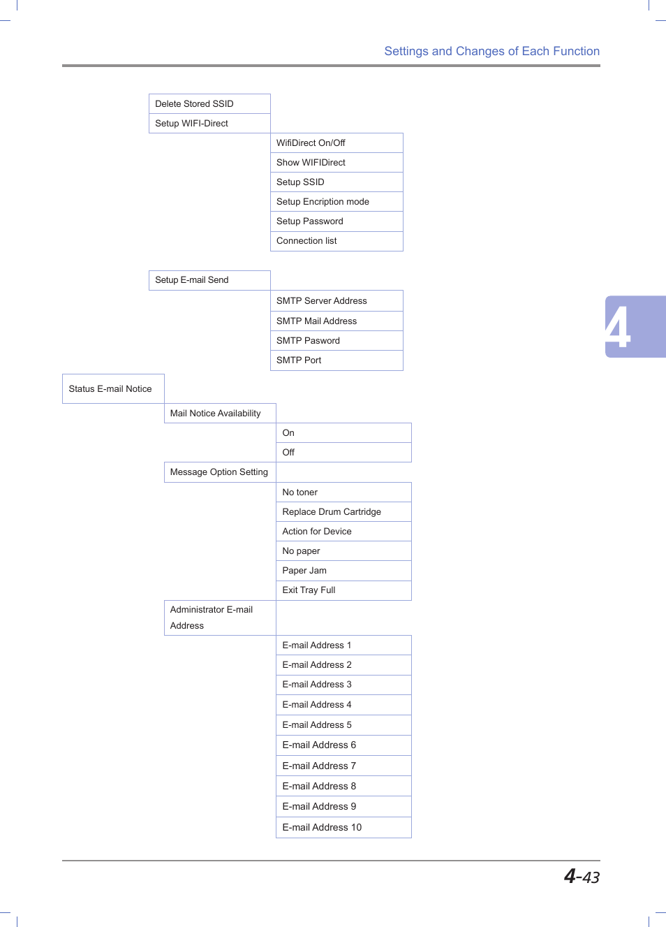 Sindoh M611 User Manual | Page 181 / 258