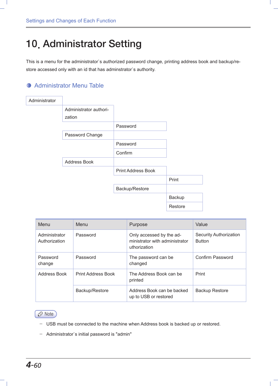 Administrator setting, Administrator menu table, Administrator setting -60 | Administrator menu table -60 | Sindoh M611 User Manual | Page 198 / 258