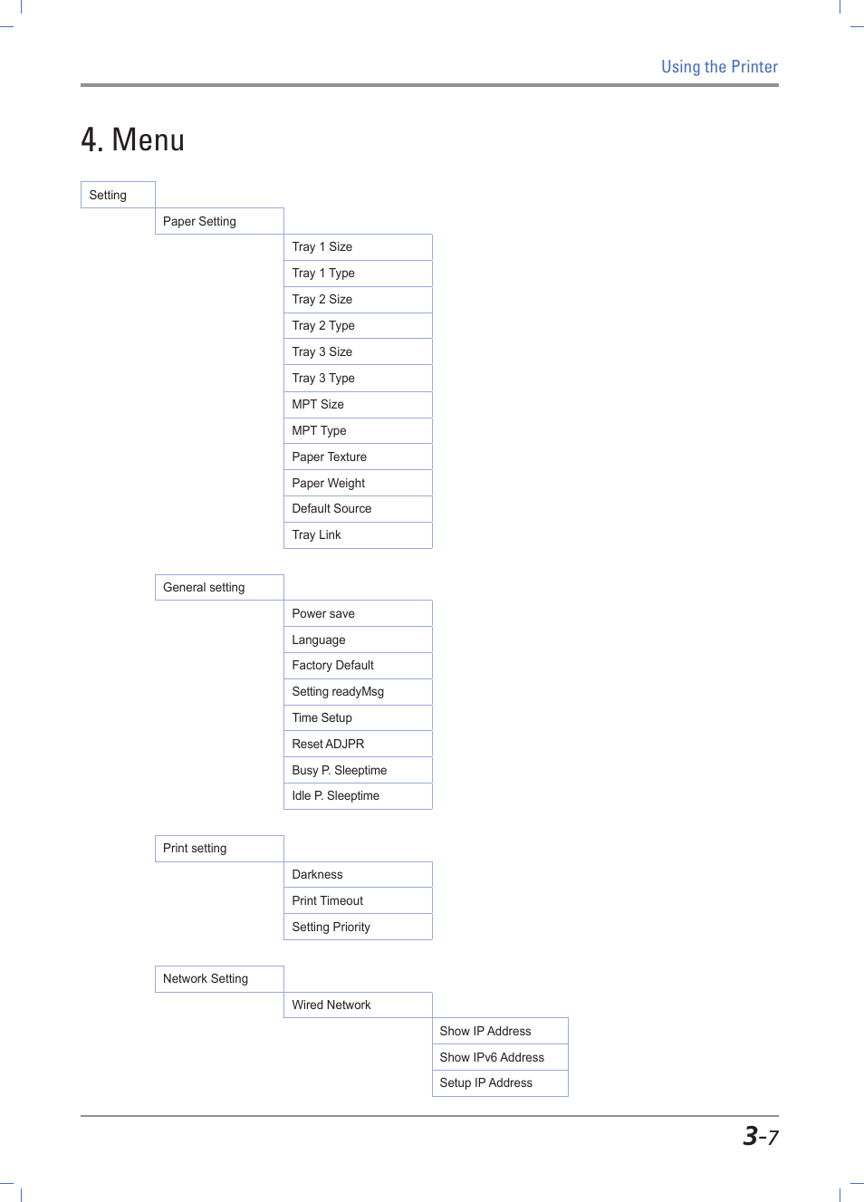 Menu, Menu -7 | Sindoh A610dn User Manual | Page 51 / 128