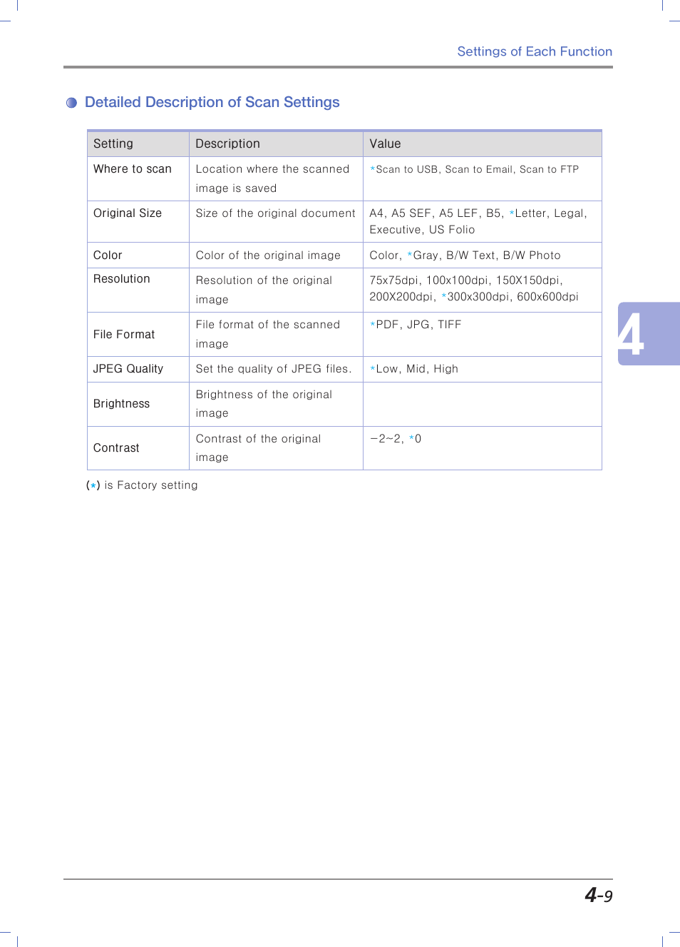 Detailed description of scan settings | Sindoh M403 User Manual | Page 137 / 232