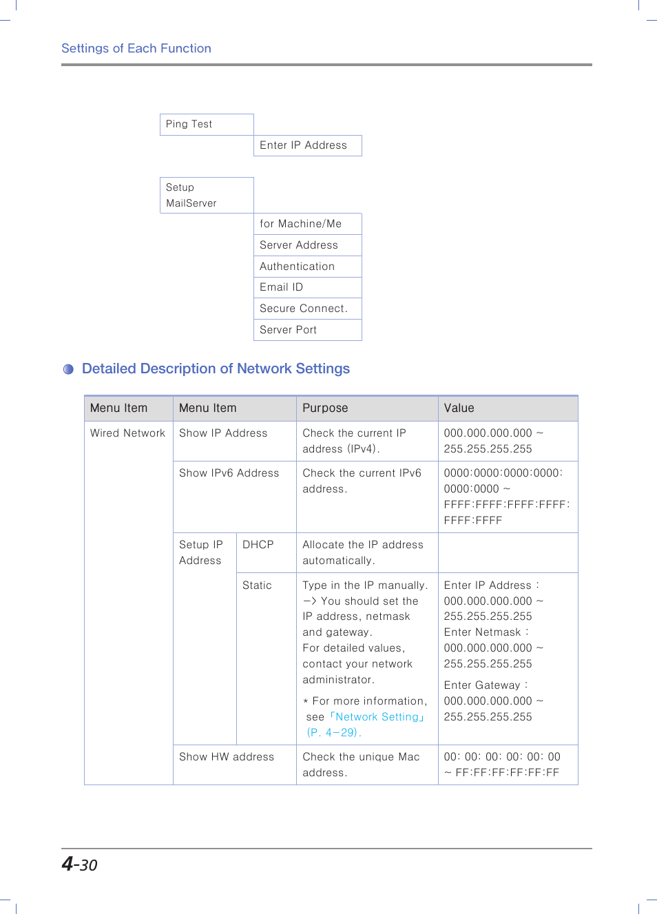 Detailed description of network settings | Sindoh M403 User Manual | Page 158 / 232