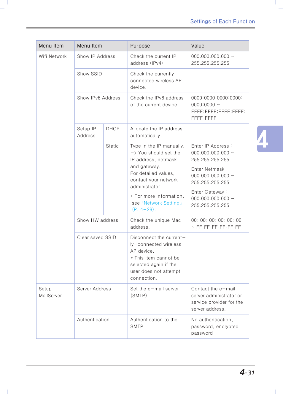 Sindoh M403 User Manual | Page 159 / 232