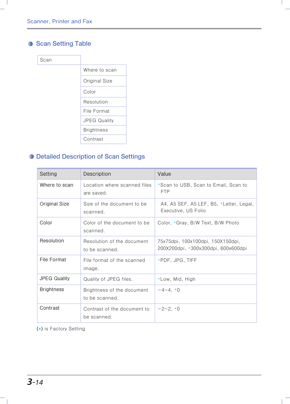 Scan setting table, Detailed description of scan settings | Sindoh M403 User Manual | Page 96 / 232