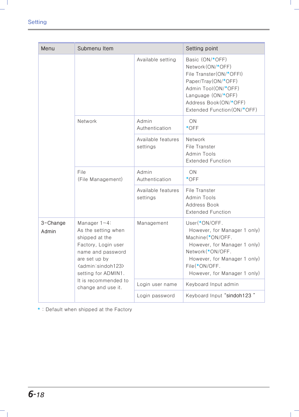 Sindoh N700 User Manual | Page 224 / 338