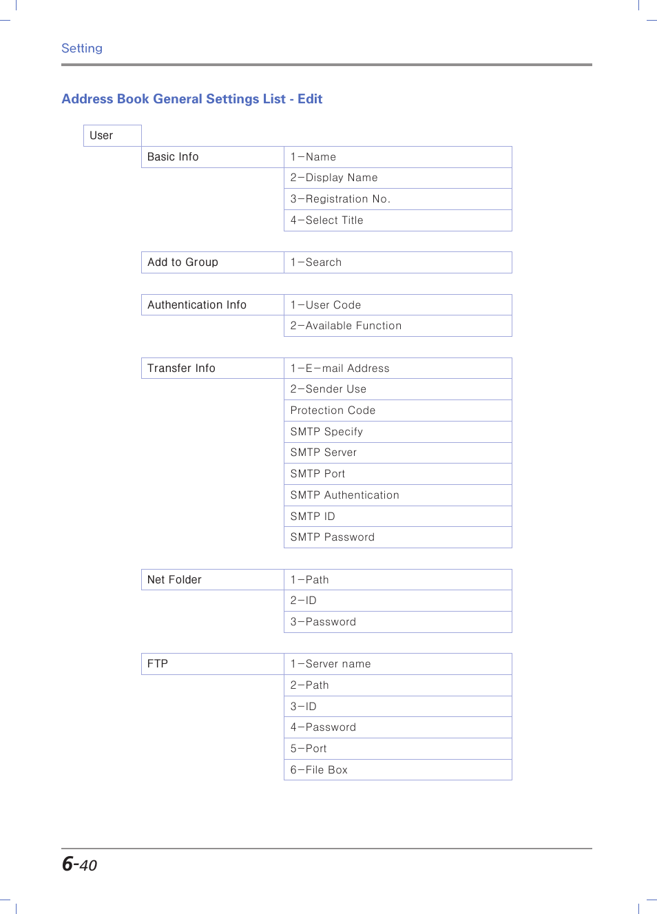 Address book general settings list - edit | Sindoh N700 User Manual | Page 246 / 338