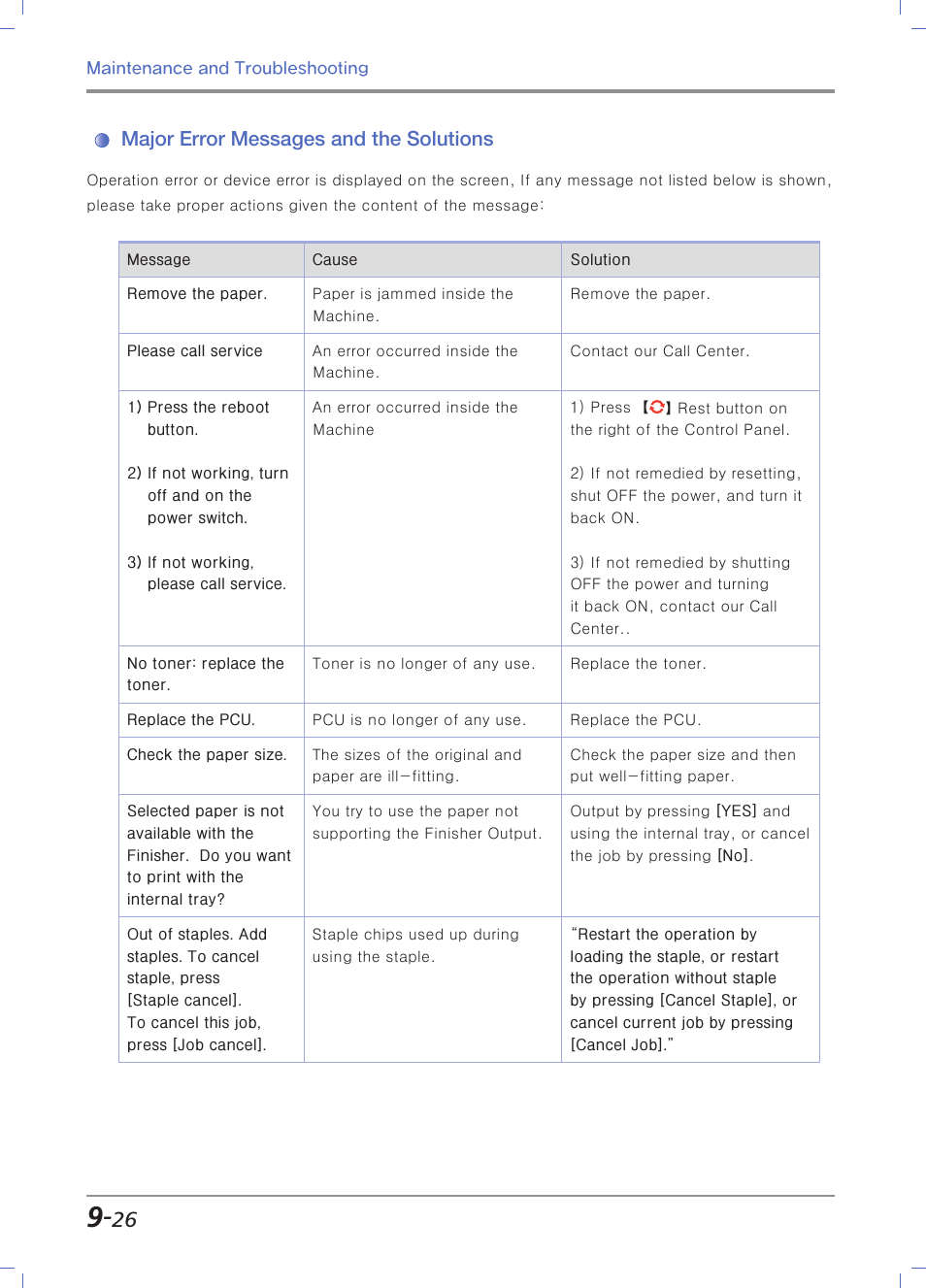 Major error messages and the solutions | Sindoh N700 User Manual | Page 310 / 338