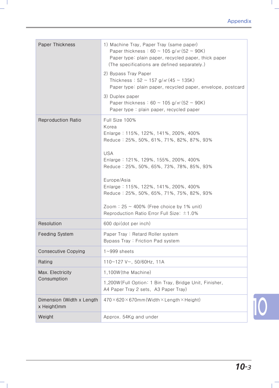 Sindoh N700 User Manual | Page 323 / 338