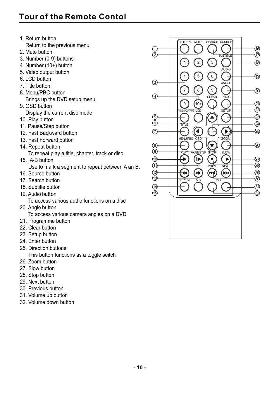 Tour of the remote contol | SONIQ DVP1000 User Manual | Page 11 / 41