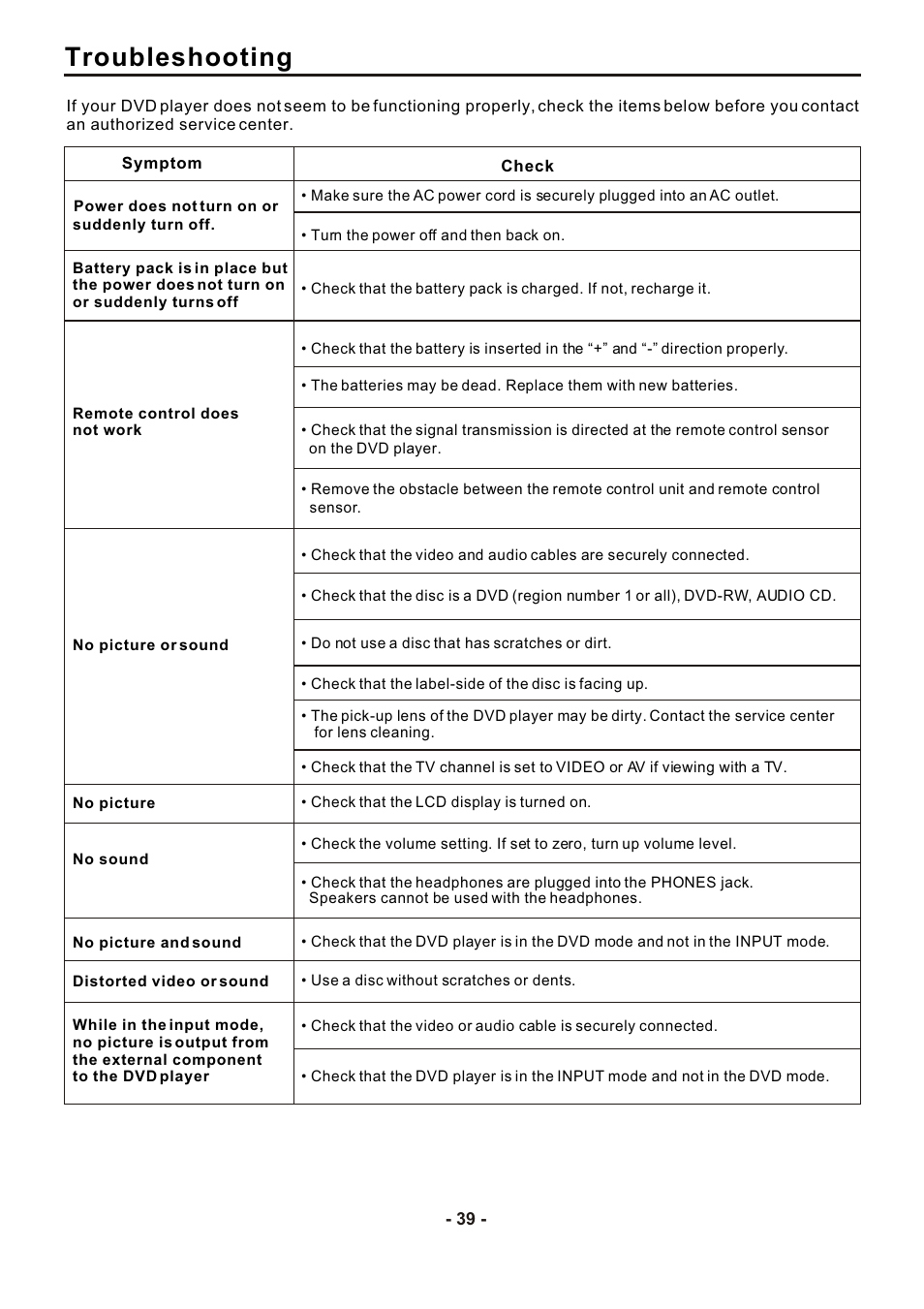 Troubleshooting | SONIQ DVP1000 User Manual | Page 40 / 41