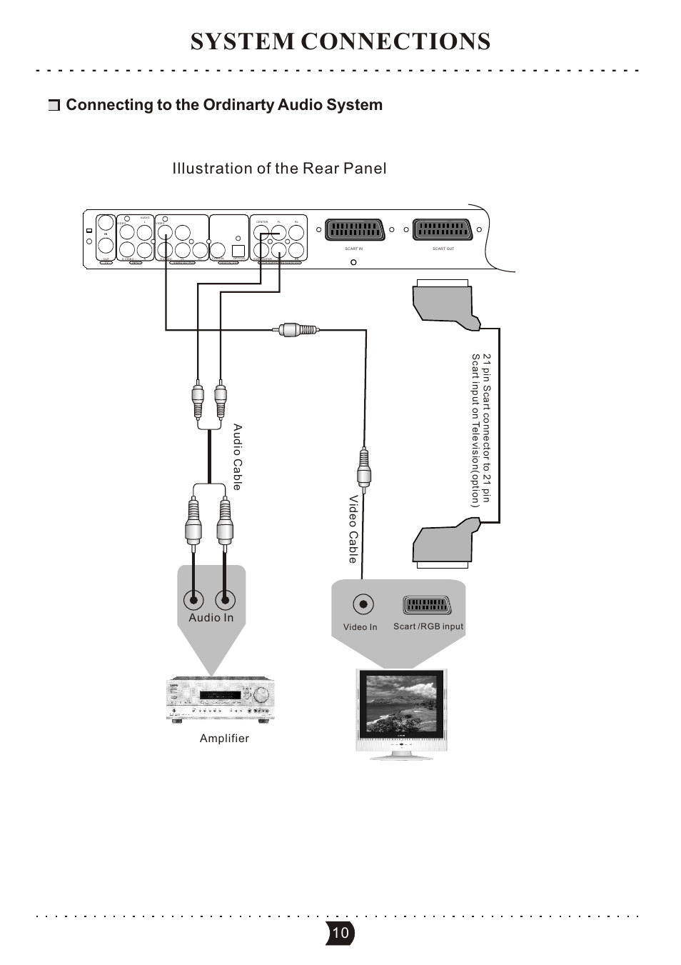 System connections, Connecting to the ordinarty audio system, Illustration of the rear panel | Video cable, Amplifier audio in audio cable | SONIQ DVR150 User Manual | Page 15 / 54