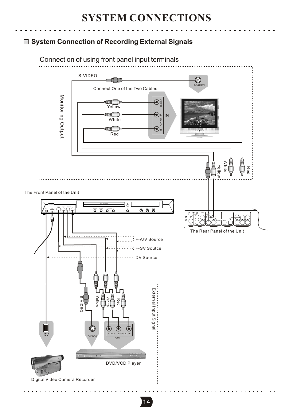 System connections, System connection of recording external signals, Connection of using front panel input terminals | Monitoring output, Red white y ellow s-video | SONIQ DVR150 User Manual | Page 19 / 54