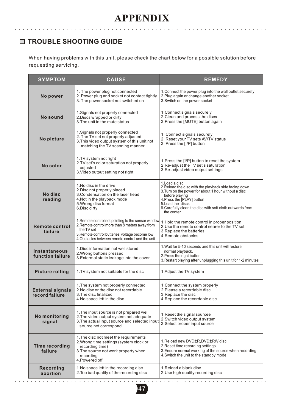 Appendix, Trouble shooting guide | SONIQ DVR150 User Manual | Page 52 / 54