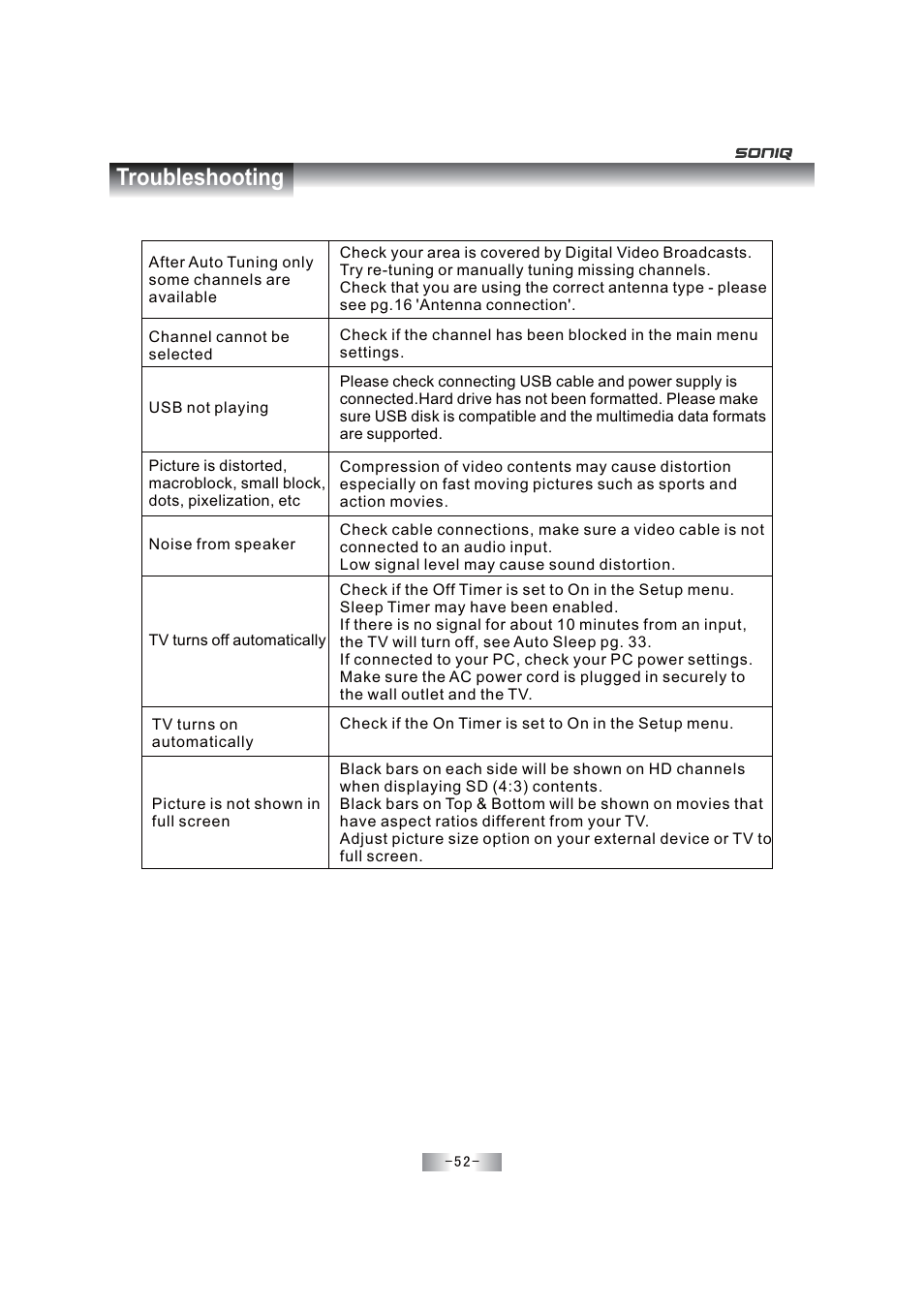 Troubleshooting | SONIQ E46Z11A User Manual | Page 53 / 55