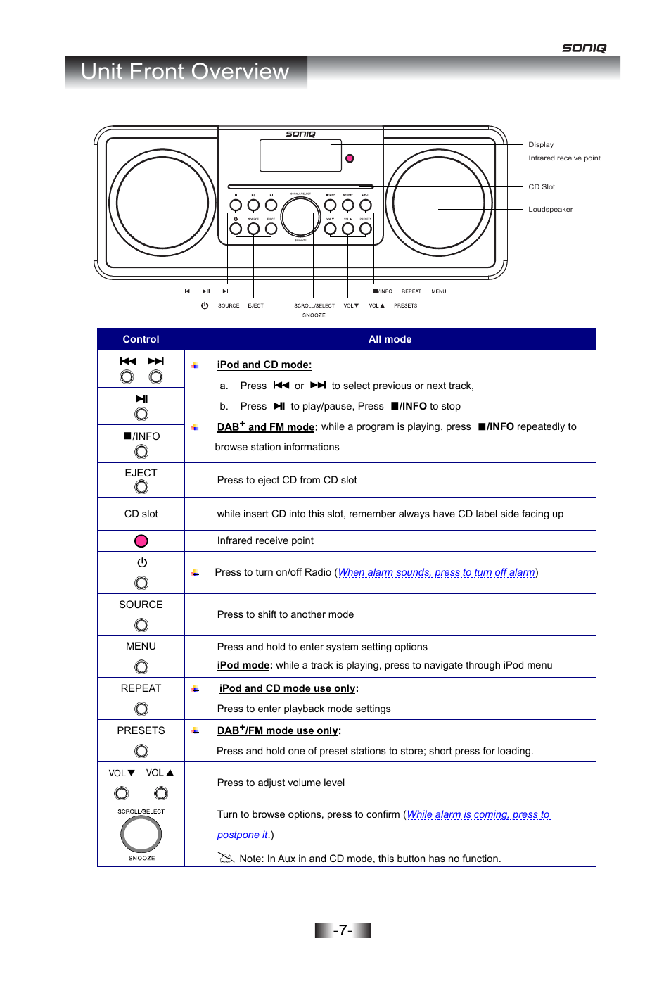 Unit front overview | SONIQ I402 User Manual | Page 7 / 20