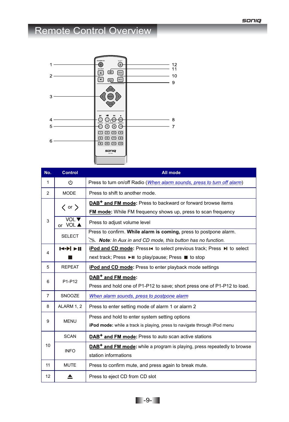 Contents (1), Remote control overview | SONIQ I402 User Manual | Page 9 / 20