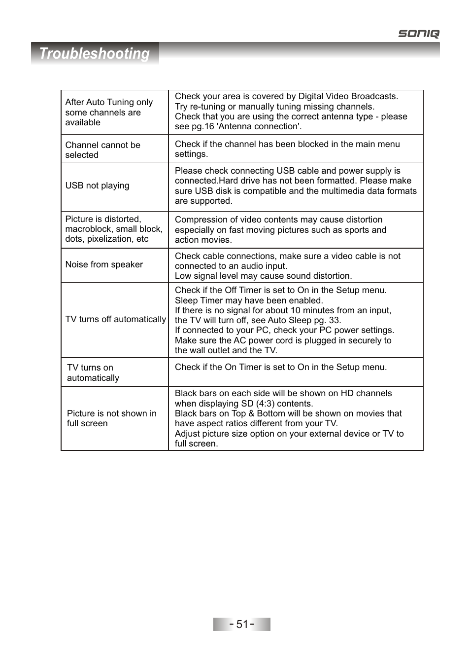 页 54, Troubleshooting | SONIQ L32V11D-NZ User Manual | Page 53 / 55