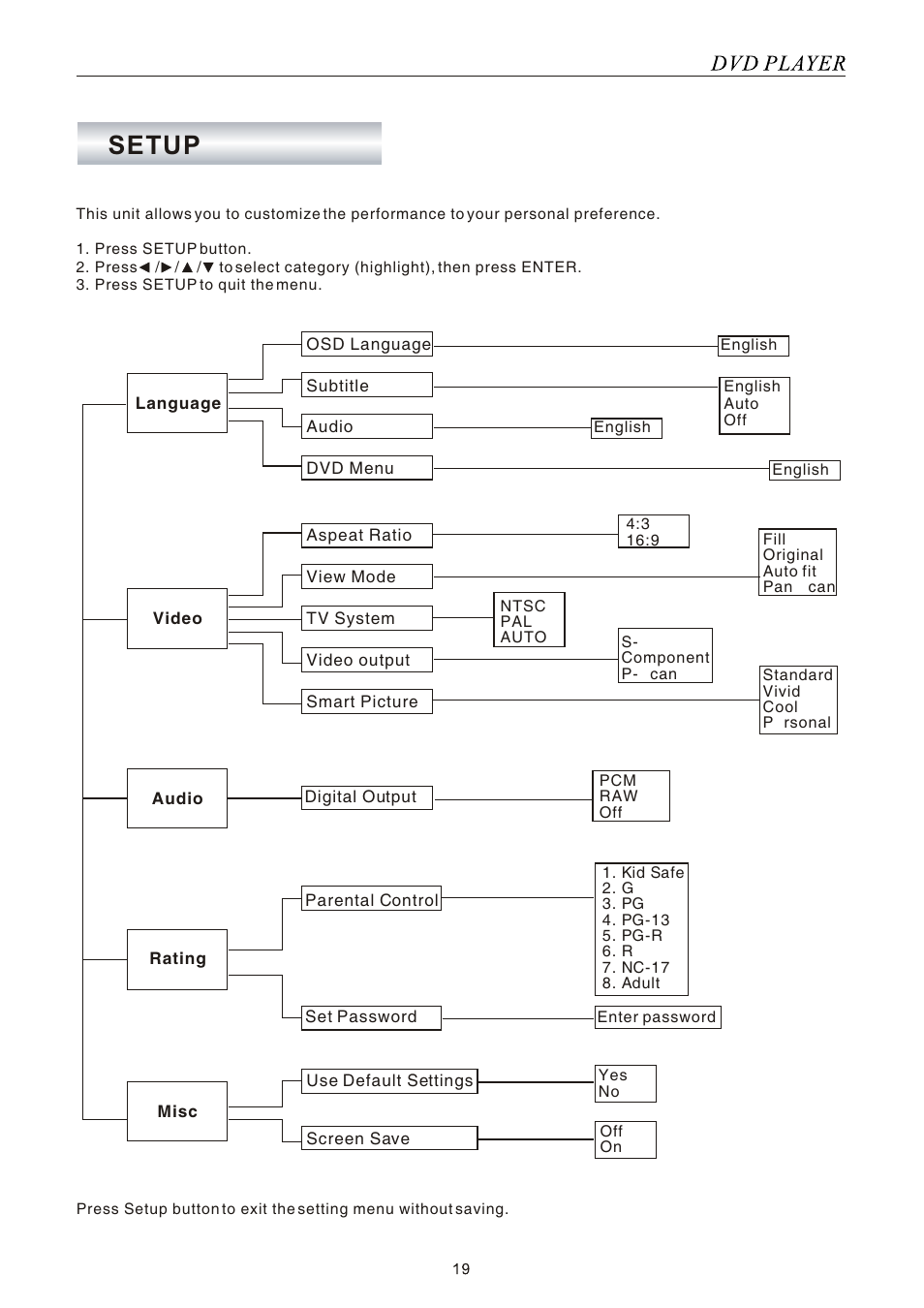 Setup | SONIQ SONIQ901-2 User Manual | Page 19 / 29