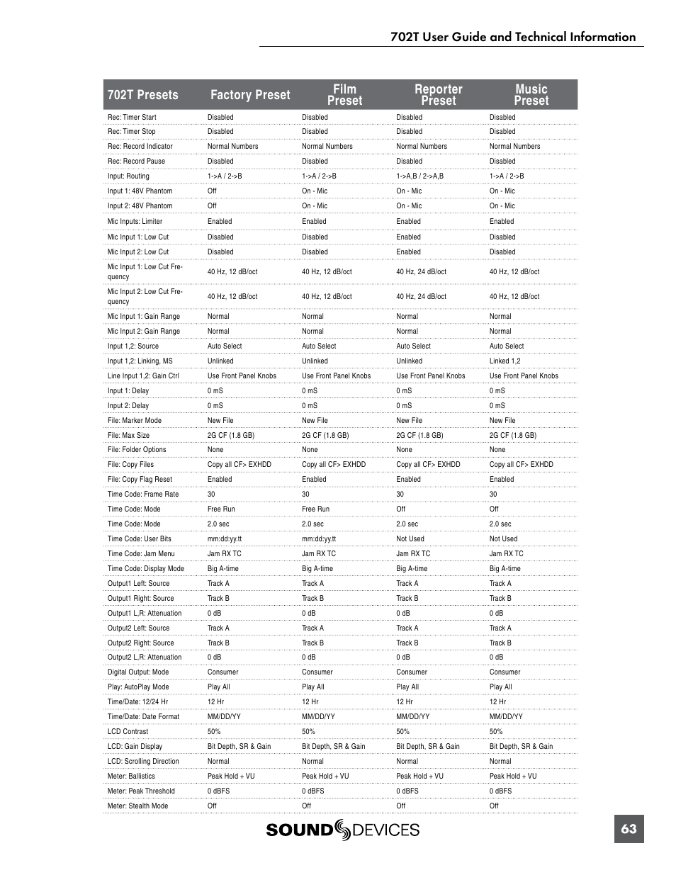 Sound Devices 702T User Manual | Page 65 / 84