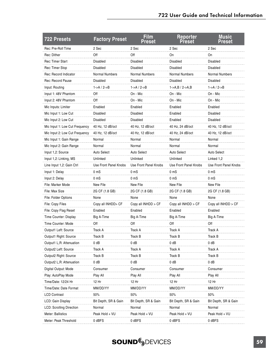 Sound Devices 722 User Manual | Page 61 / 80