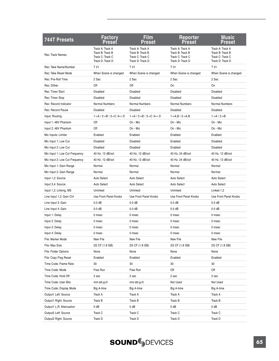 Sound Devices 744T User Manual | Page 71 / 90
