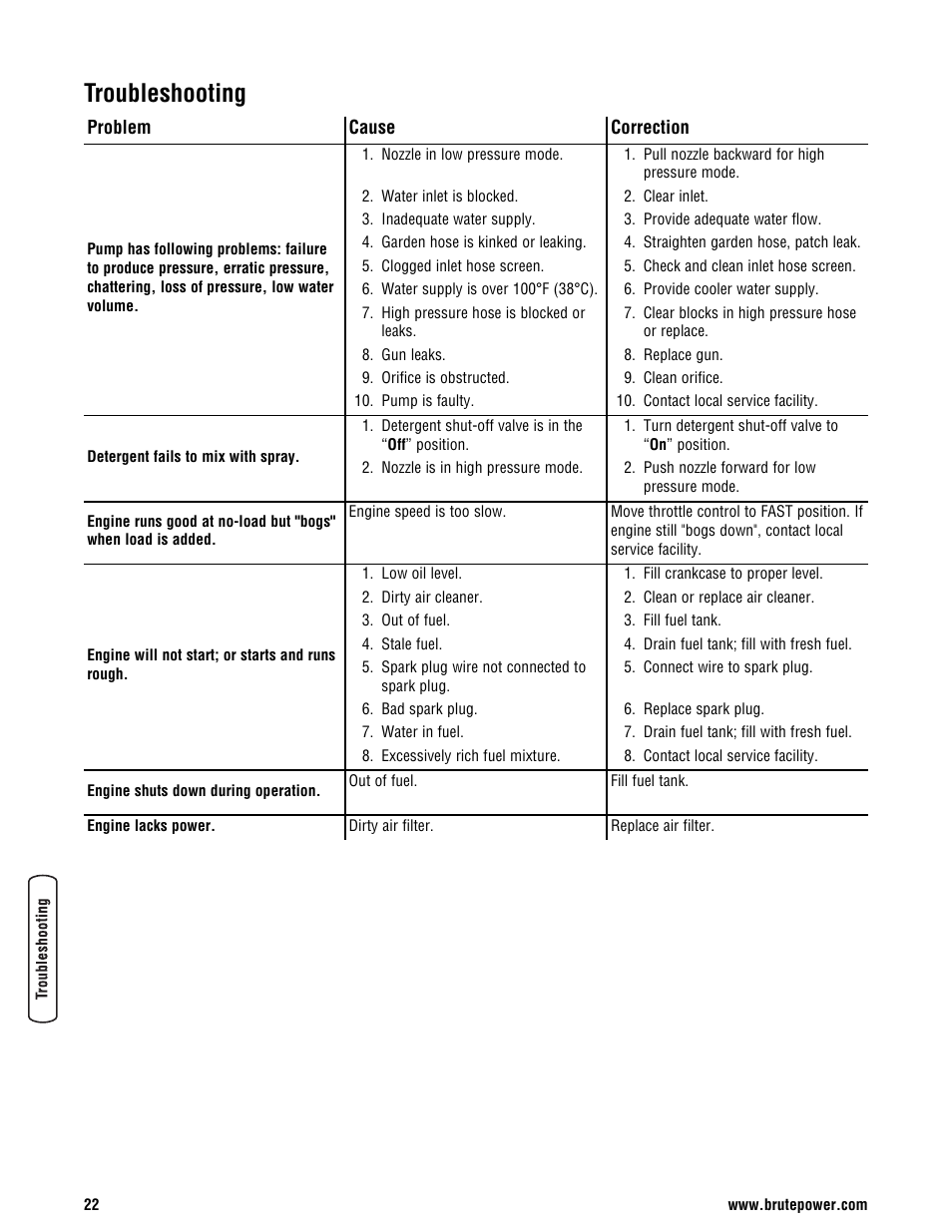 Troubleshooting | Briggs & Stratton BRUTE 2500 PSI User Manual | Page 24 / 56