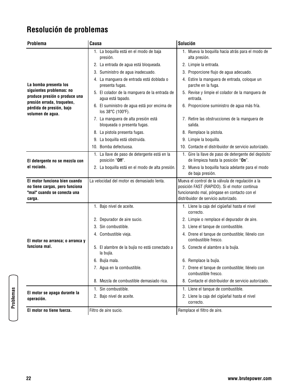 Resolución de problemas | Briggs & Stratton BRUTE 2500 PSI User Manual | Page 52 / 56