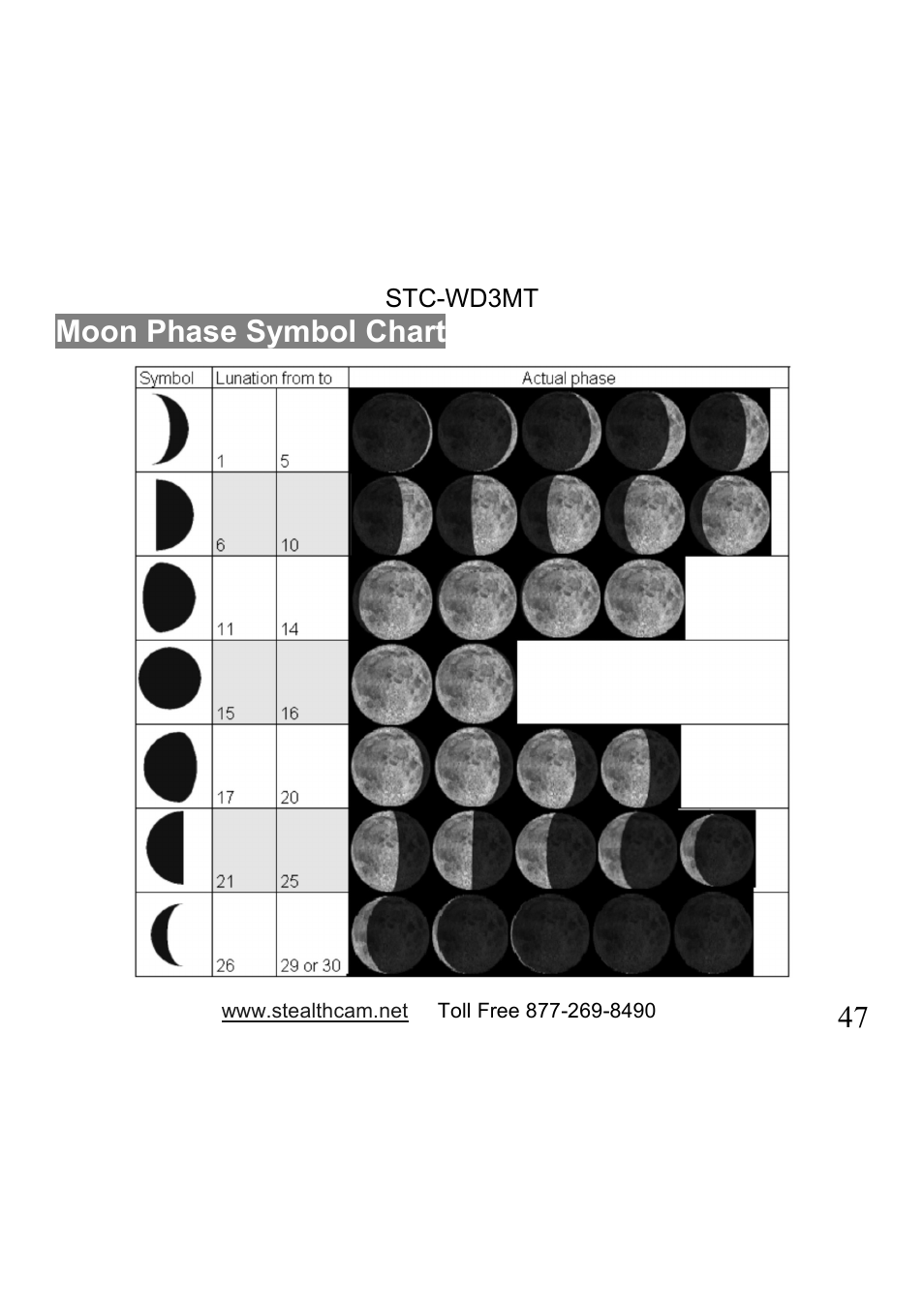 47 moon phase symbol chart | Stealth Cam STC-WD3MT V330MT User Manual | Page 47 / 47
