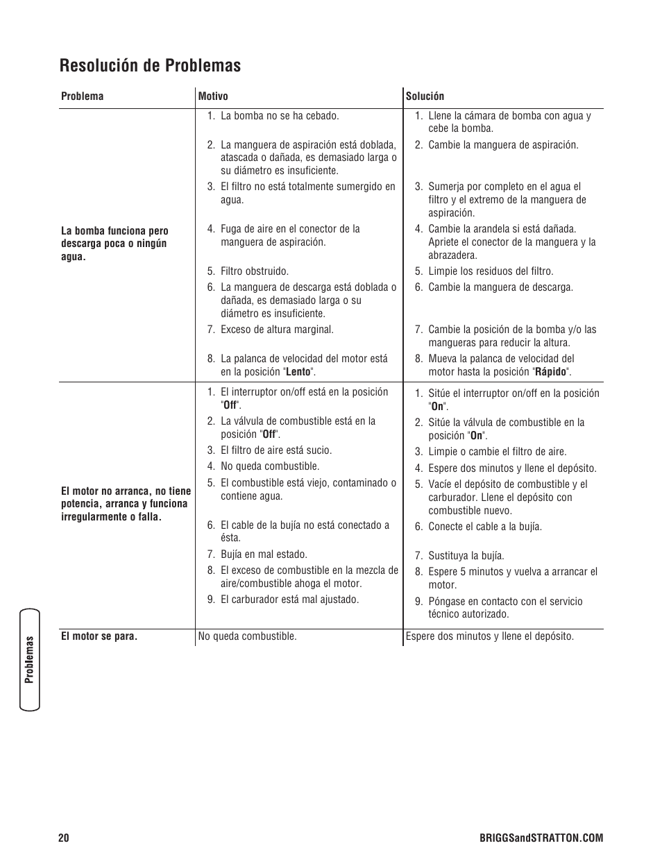 Resolución de problemas | Briggs & Stratton Water Transfer Pump User Manual | Page 44 / 72