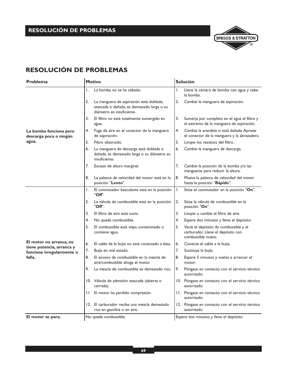 Resolución de problemas | Briggs & Stratton 073002 User Manual | Page 69 / 72