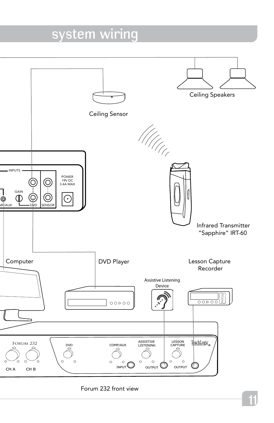 System wiring, Forum 232 front view, Lesson capture recorder dvd player | TeachLogic Forum 232 User Manual | Page 15 / 24