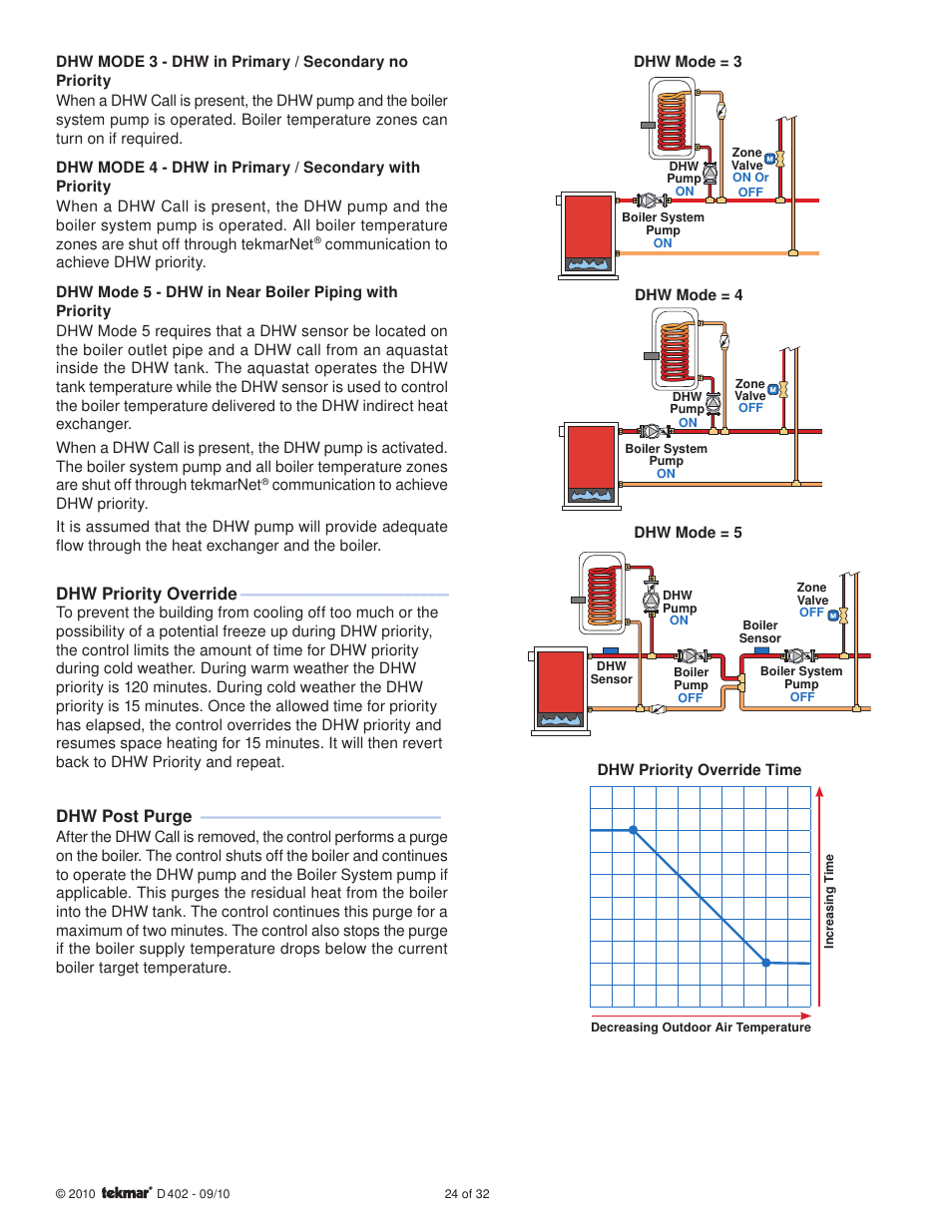 Dhw priority override, Dhw post purge | tekmar 402 House Control Installation User Manual | Page 24 / 32