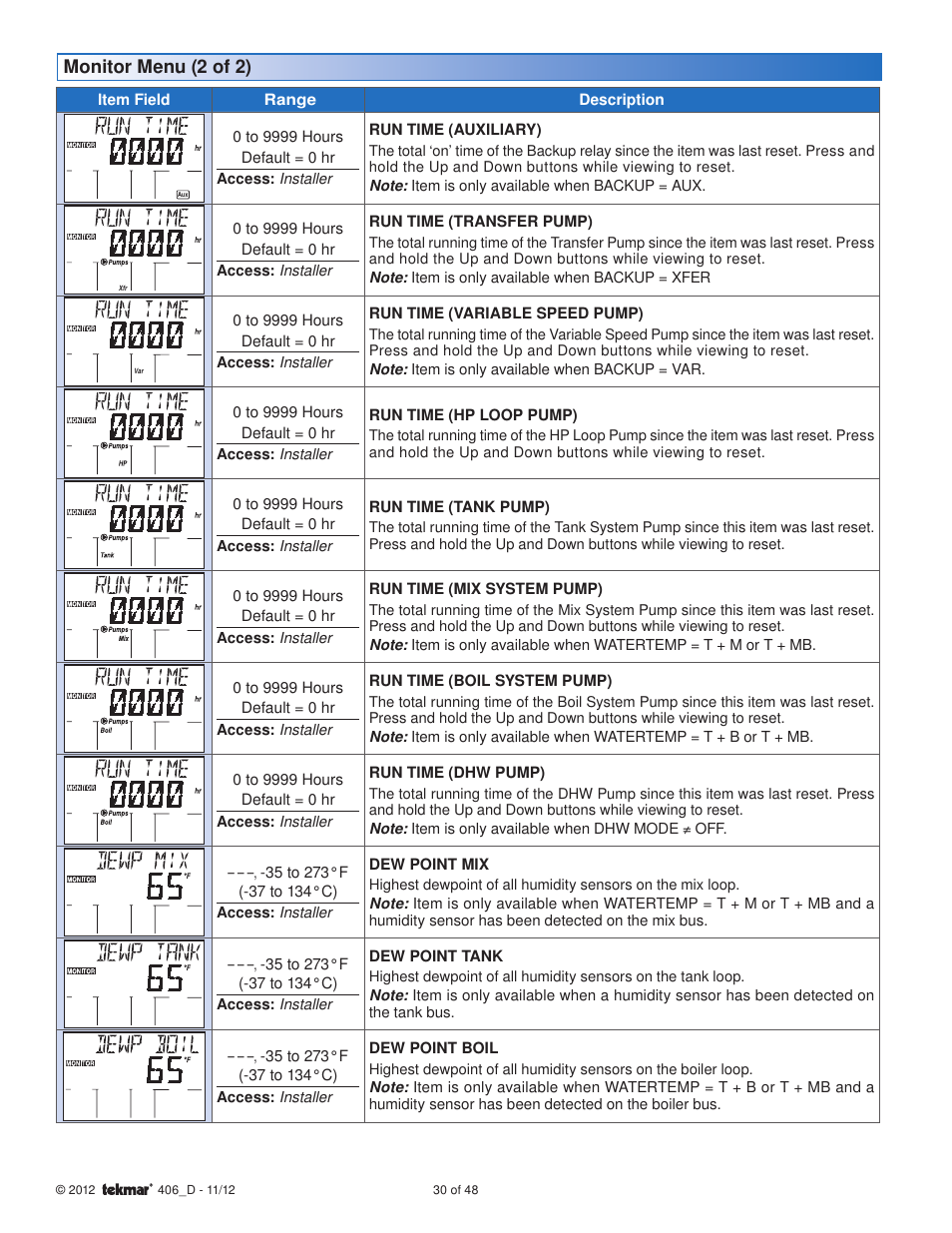 Monitor menu (2 of 2) | tekmar 406 House Control Installation User Manual | Page 30 / 48