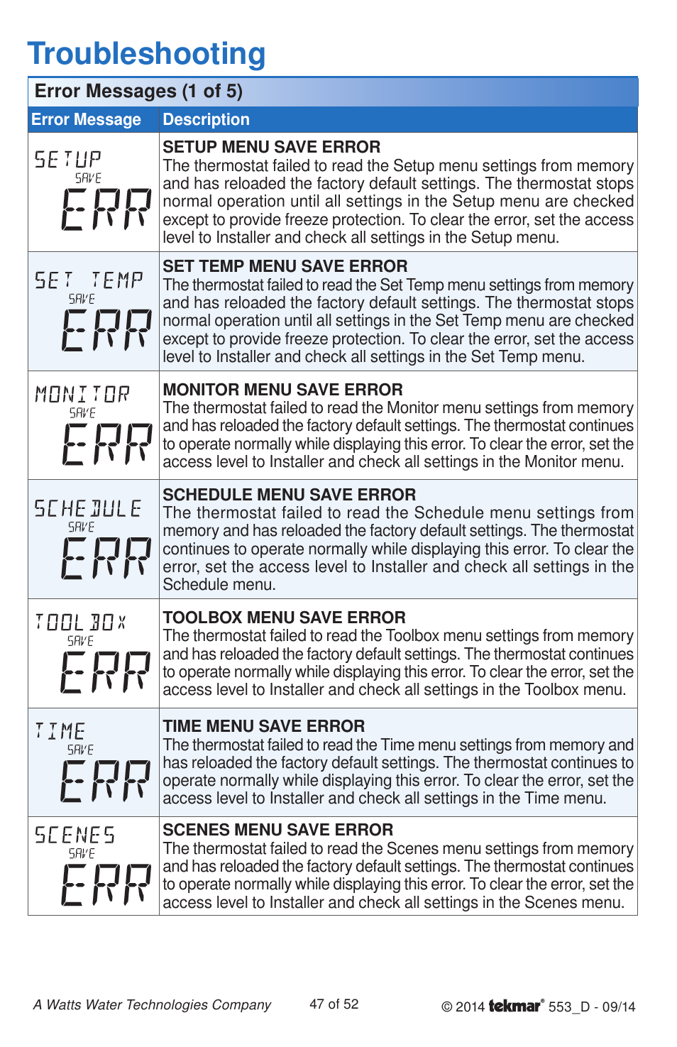 Troubleshooting | tekmar 553 Thermostat Installation User Manual | Page 47 / 52