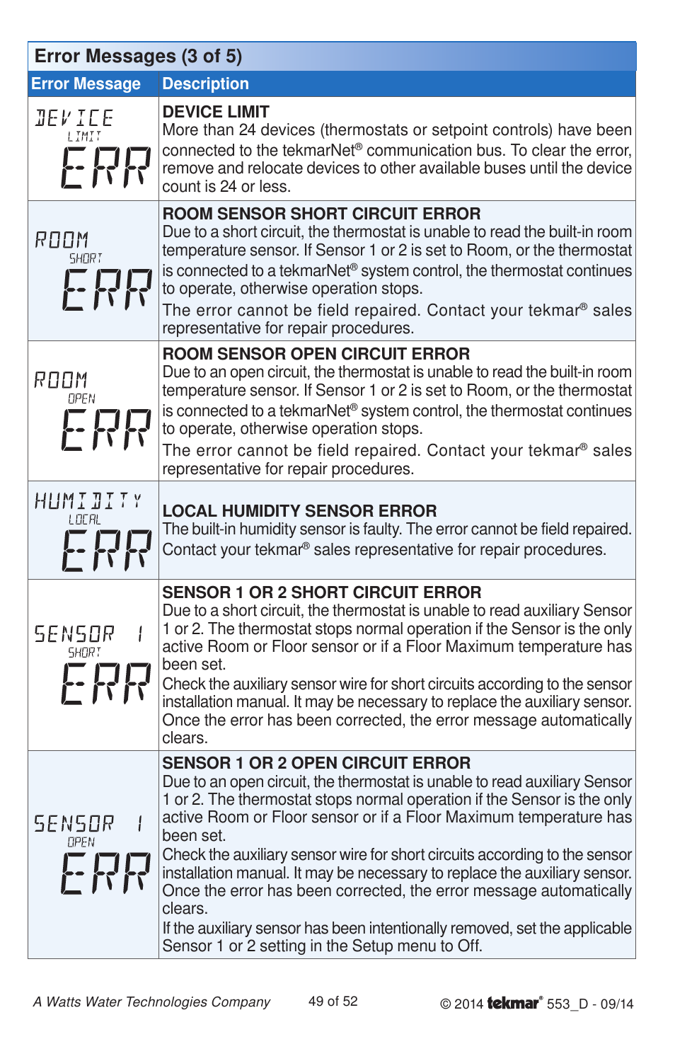 Error messages (3 of 5) | tekmar 553 Thermostat Installation User Manual | Page 49 / 52