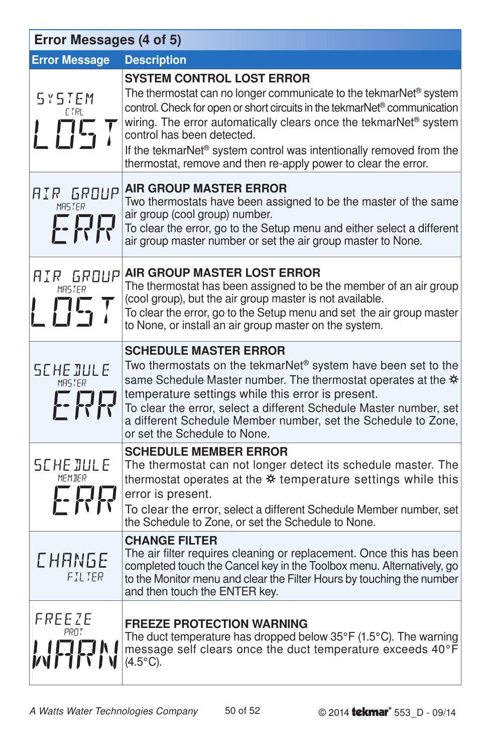 Error messages (4 of 5) | tekmar 553 Thermostat Installation User Manual | Page 50 / 52