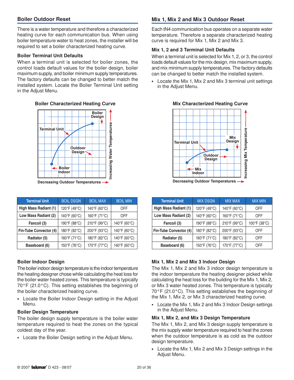 tekmar 423 Universal Reset Module User Manual | Page 20 / 36