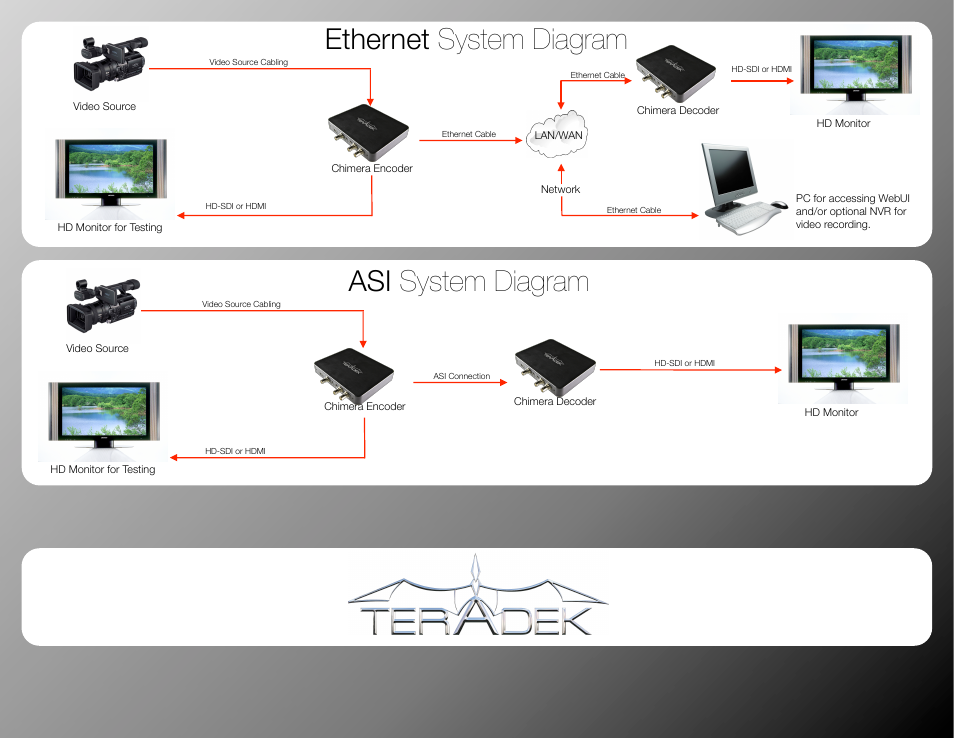 Ethernet system diagram, Asi system diagram | Teradek Chimera User Manual | Page 2 / 4