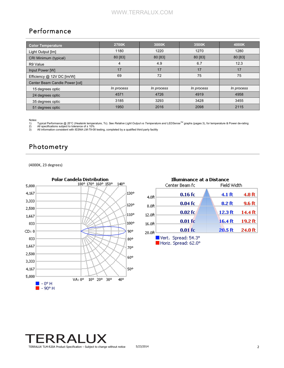 Performance photometry | TERRALUX TLM-R20A User Manual | Page 2 / 7