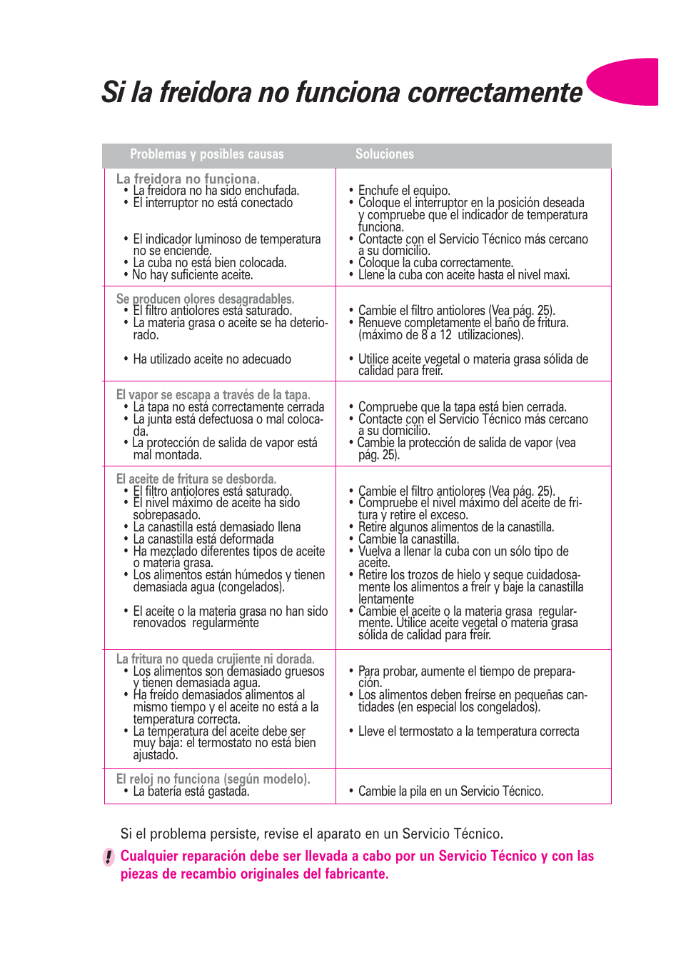 Si la freidora no funciona correctamente | T-Fal Avante User Manual | Page 30 / 31