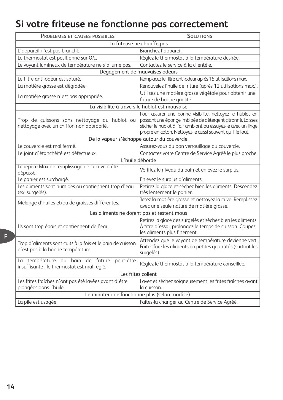 Si votre friteuse ne fonctionne pas correctement | T-Fal Simply Smart User Manual | Page 16 / 28