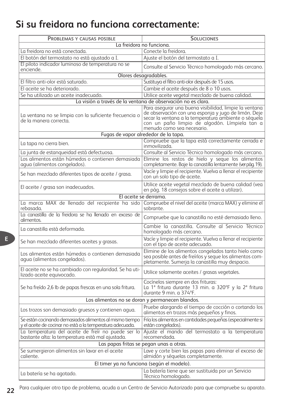 Si su freidora no funciona correctamente | T-Fal Simply Smart User Manual | Page 24 / 28