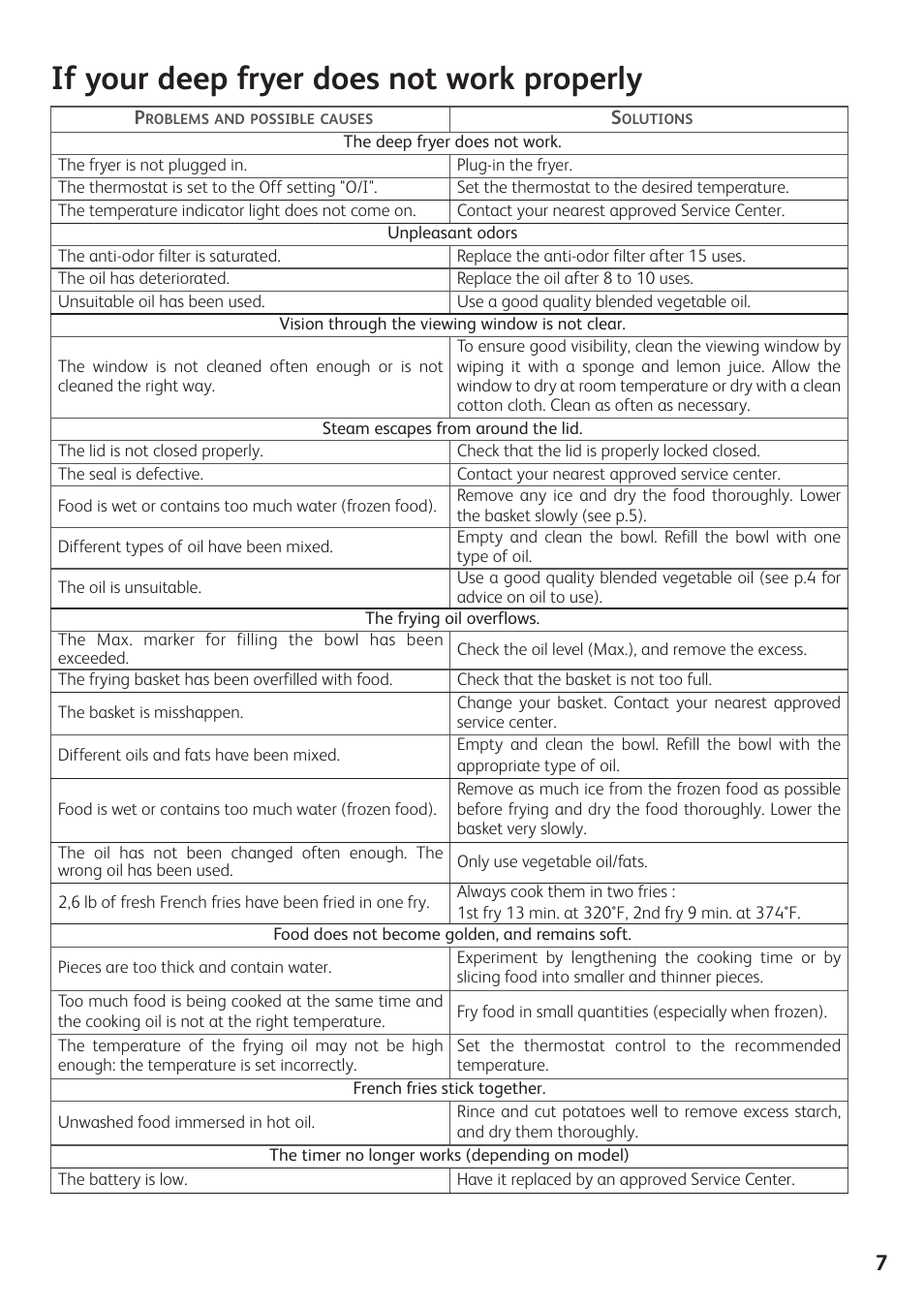 If your deep fryer does not work properly | T-Fal Simply Smart User Manual | Page 9 / 28