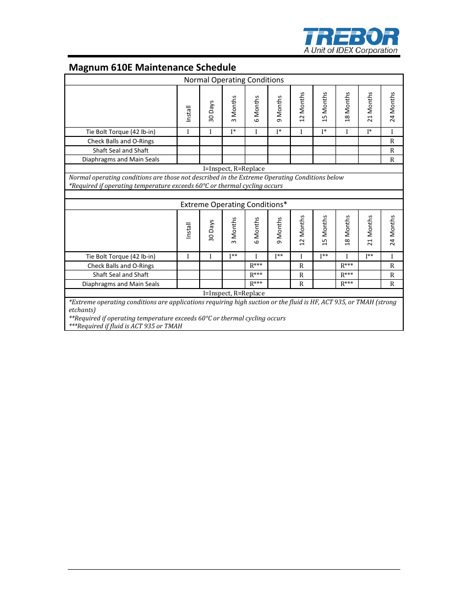 Magnum 610e maintenance schedule | Trebor 610E Magnum User Manual | Page 11 / 22