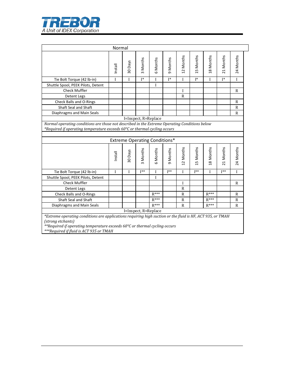 Magnum 610nm maintenance schedule | Trebor 610NM Magnum User Manual | Page 10 / 22