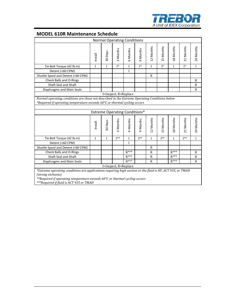 Model 610r maintenance schedule | Trebor 610R Magnum User Manual | Page 11 / 24