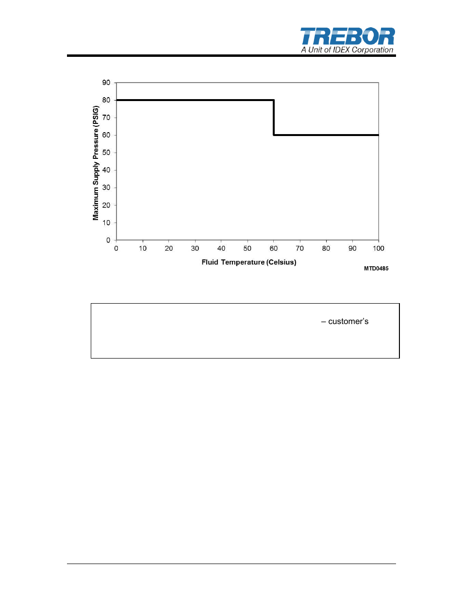 Figure 3-2: pressure vs, Fluid temperature chart.) | Trebor 620D Magnum User Manual | Page 9 / 25